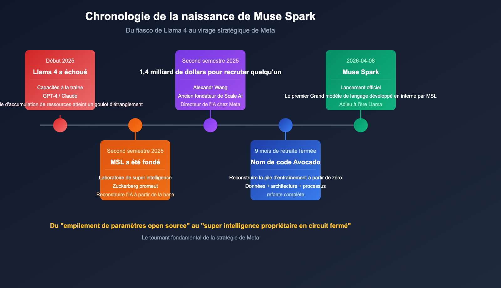 muse-spark-meta-ai-model-introduction-beginner-guide-fr 图示