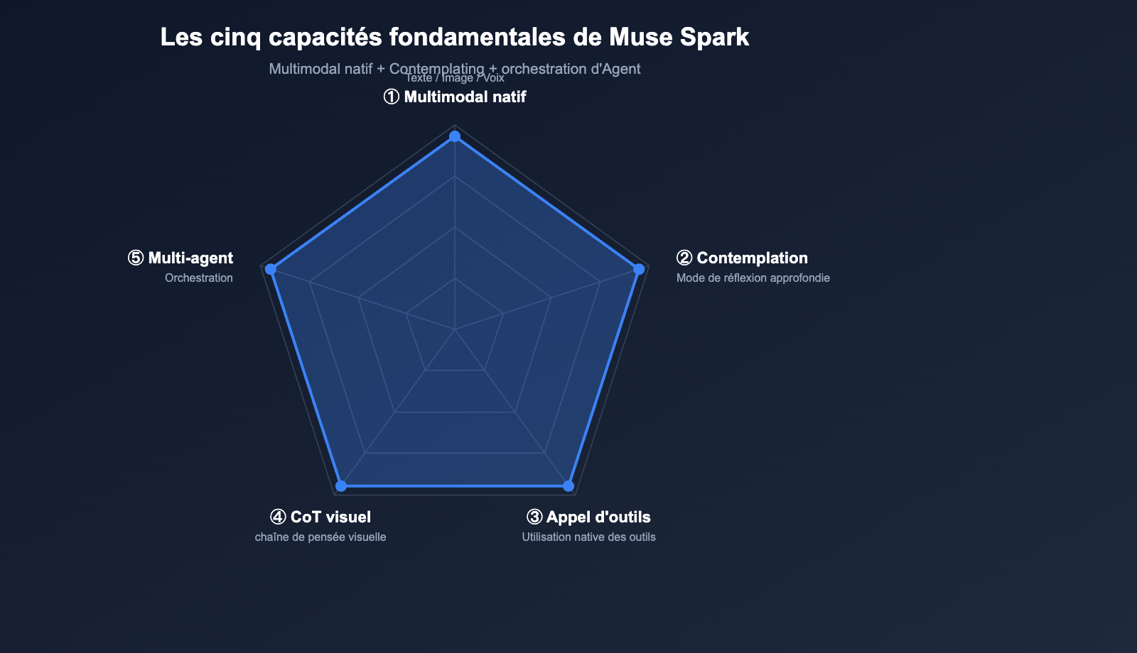 muse-spark-meta-ai-model-introduction-beginner-guide-fr 图示