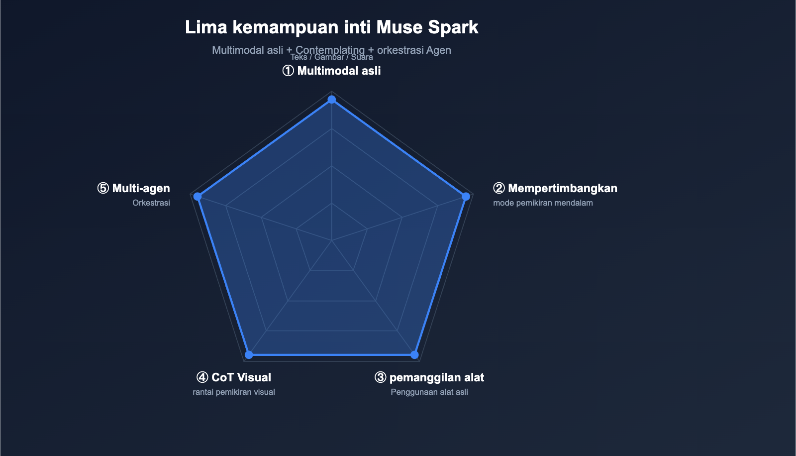 muse-spark-meta-ai-model-introduction-beginner-guide-id 图示