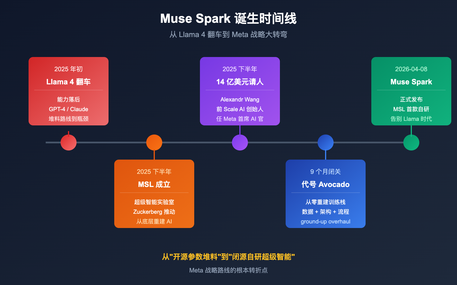muse-spark-meta-ai-model-introduction-beginner-guide 图示