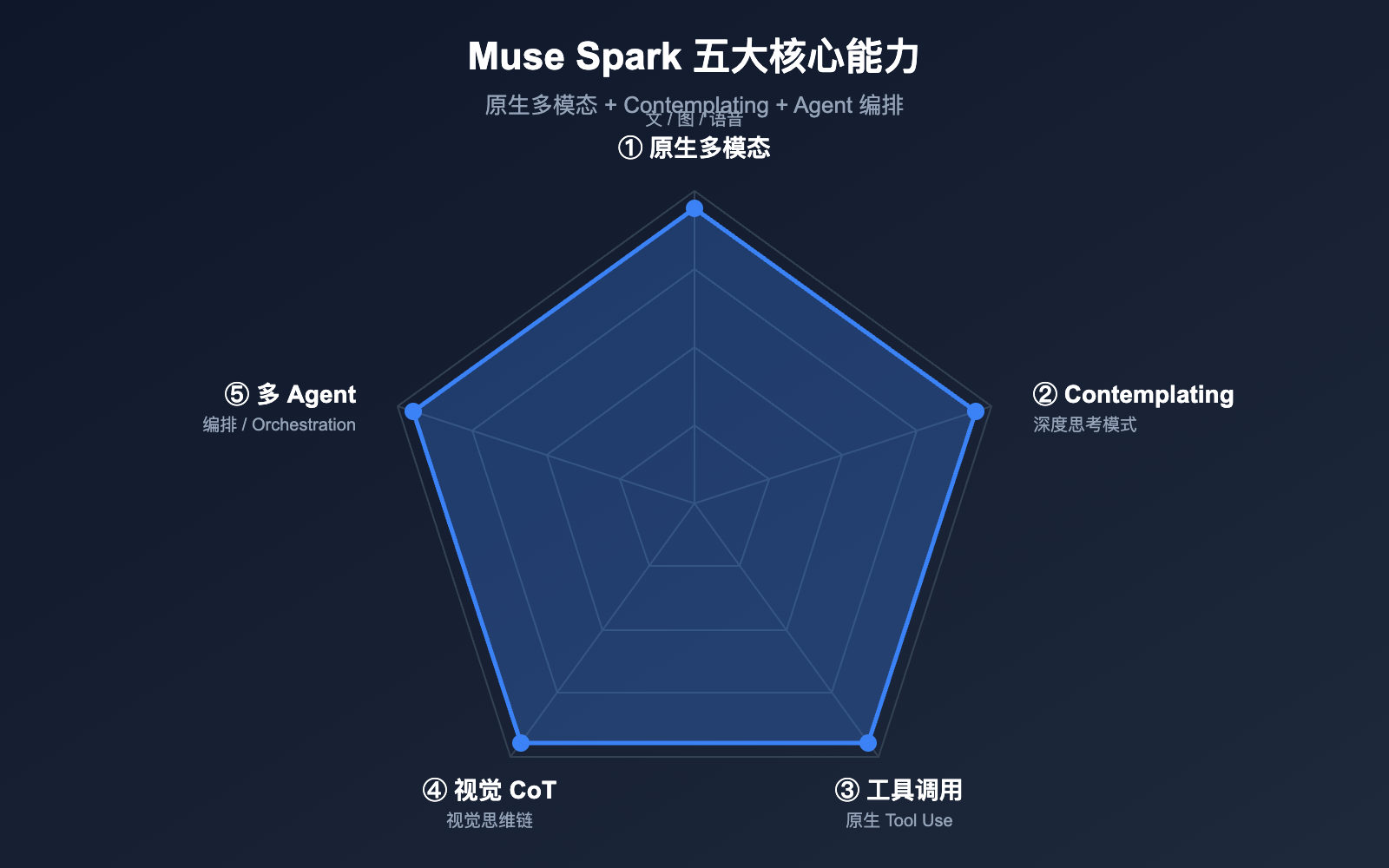 muse-spark-meta-ai-model-introduction-beginner-guide 图示