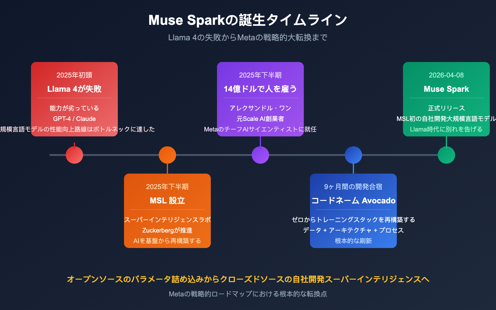 muse-spark-meta-ai-model-introduction-beginner-guide-ja 图示