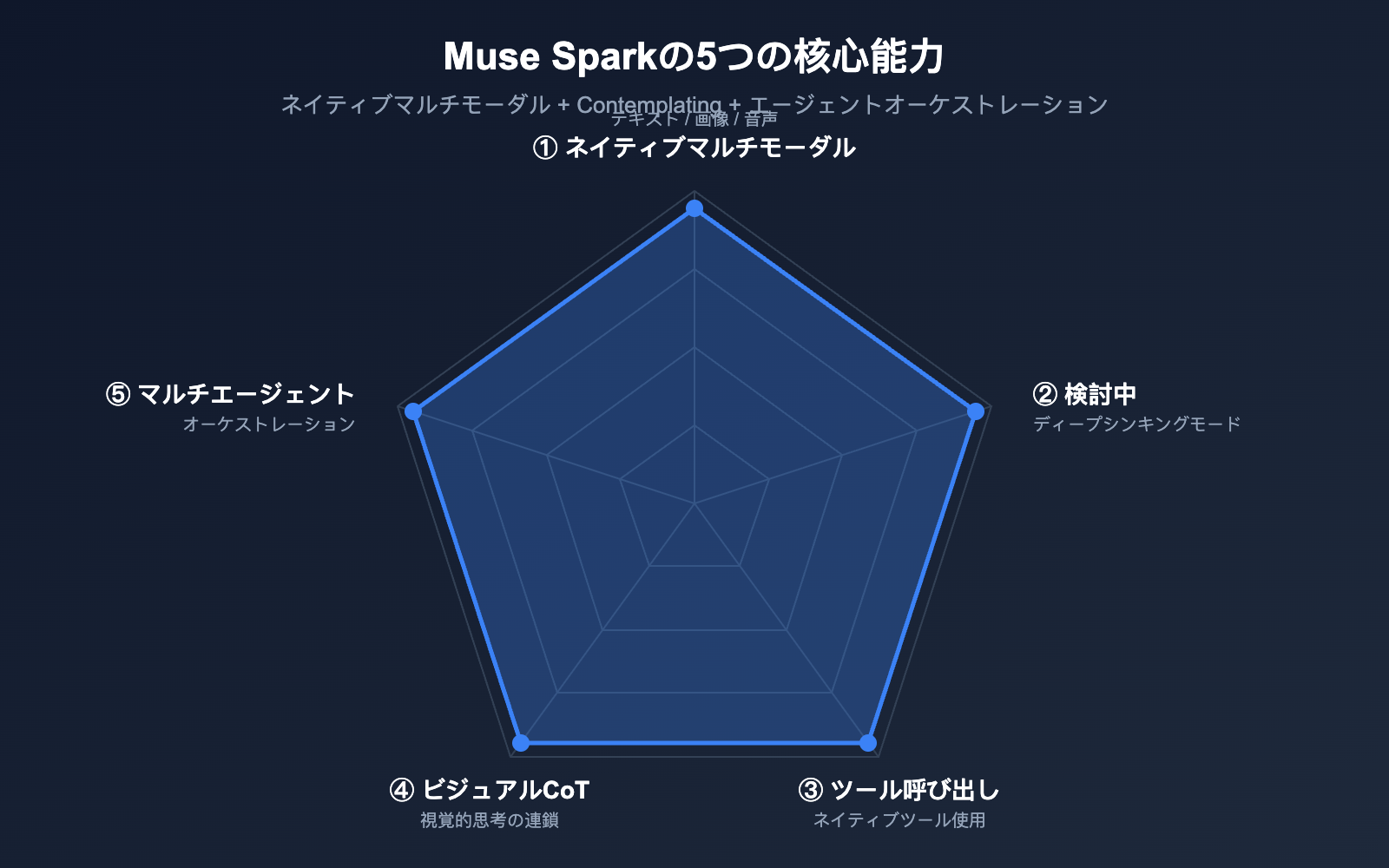 muse-spark-meta-ai-model-introduction-beginner-guide-ja 图示