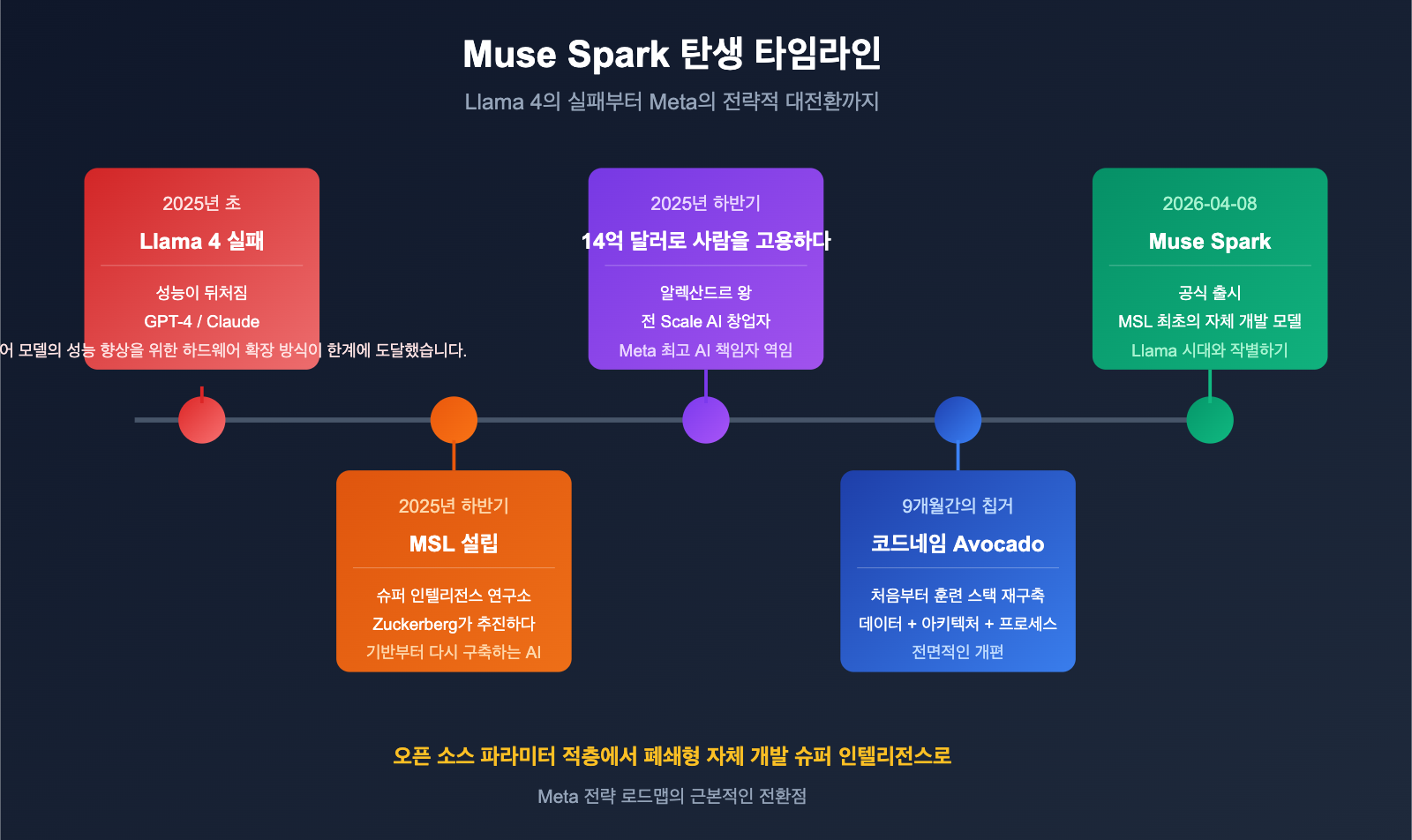 muse-spark-meta-ai-model-introduction-beginner-guide-ko 图示