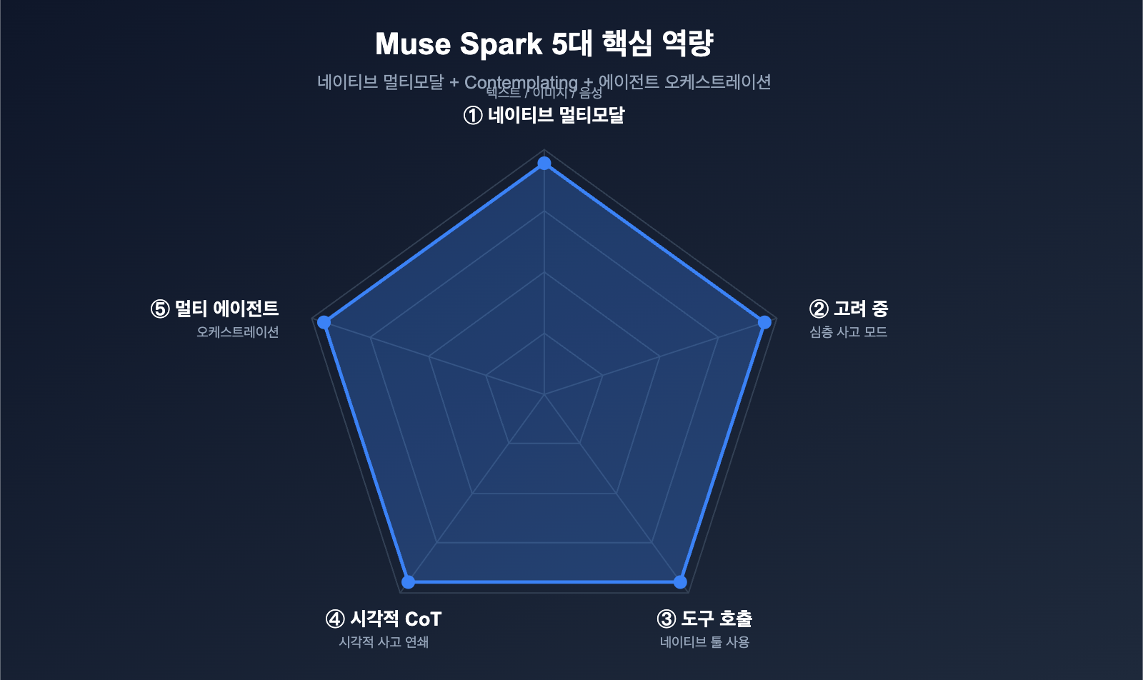 muse-spark-meta-ai-model-introduction-beginner-guide-ko 图示