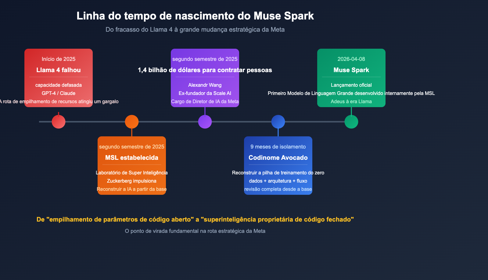 muse-spark-meta-ai-model-introduction-beginner-guide-pt-pt 图示