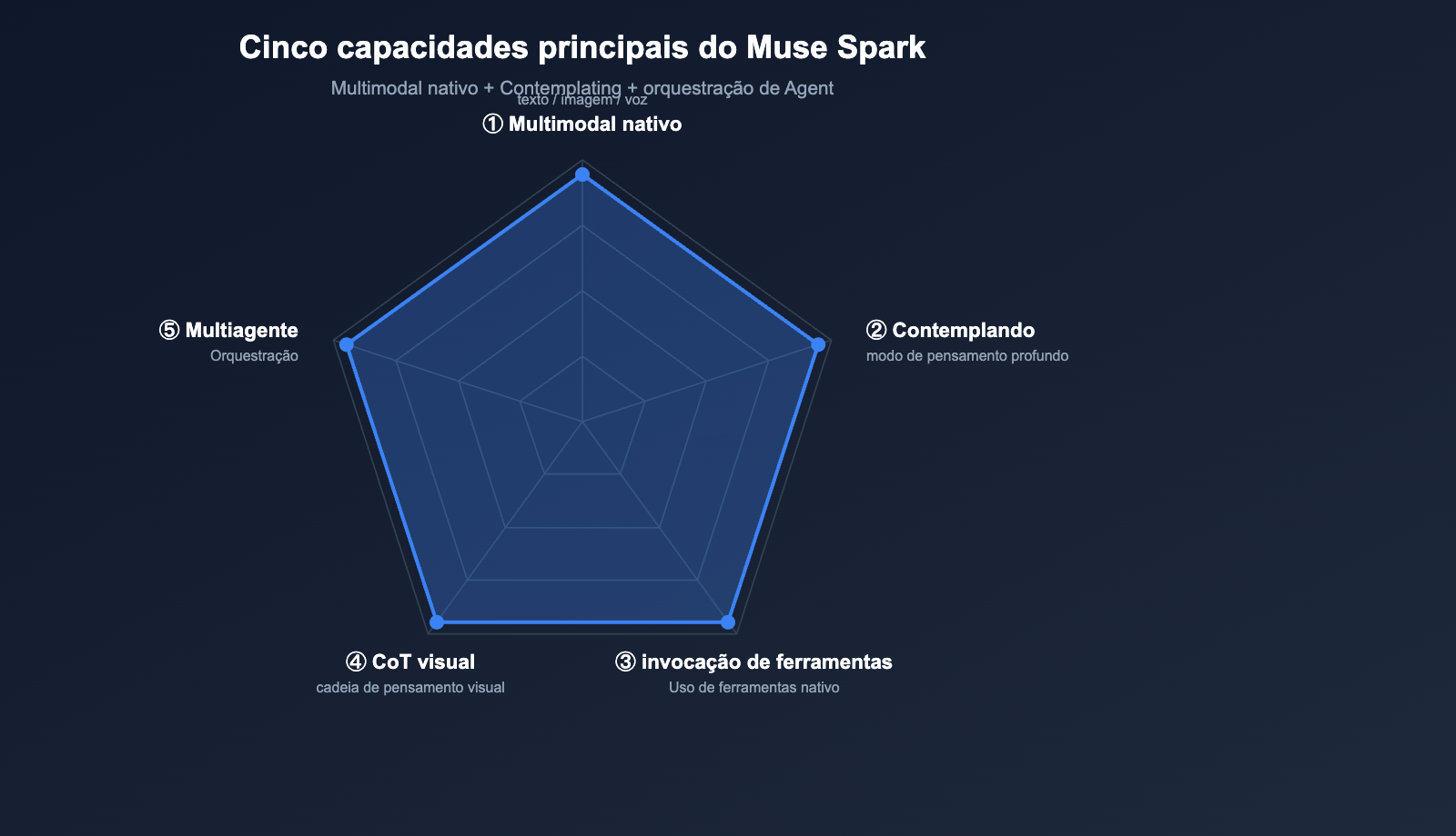muse-spark-meta-ai-model-introduction-beginner-guide-pt-pt 图示