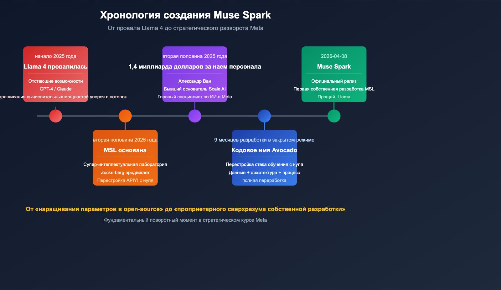 muse-spark-meta-ai-model-introduction-beginner-guide-ru 图示