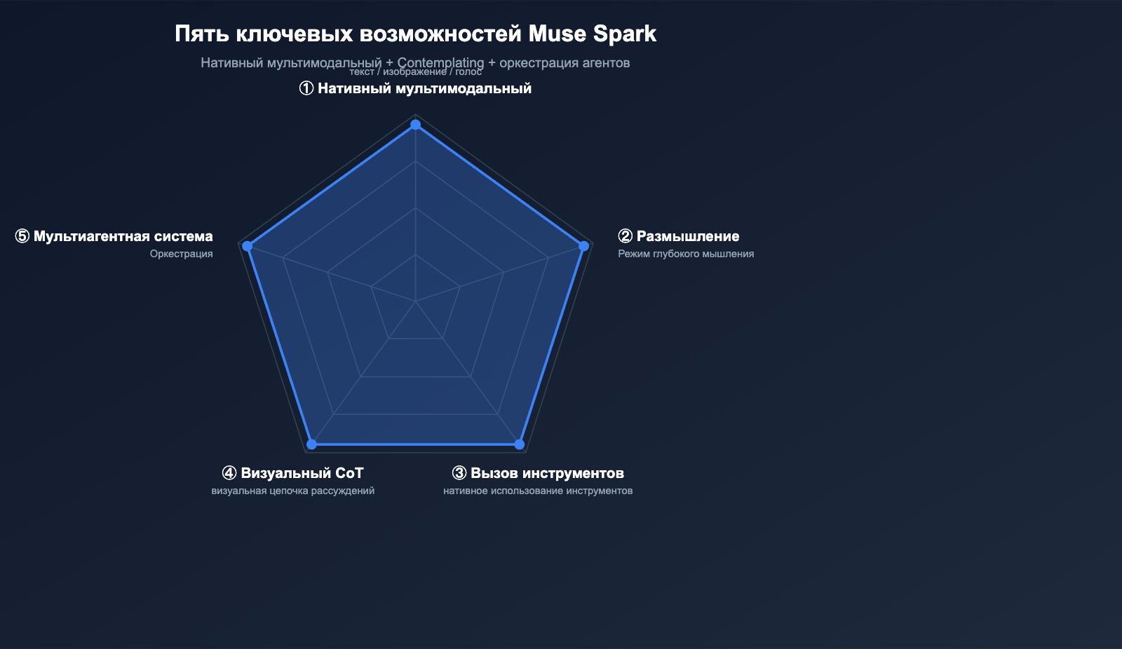 muse-spark-meta-ai-model-introduction-beginner-guide-ru 图示