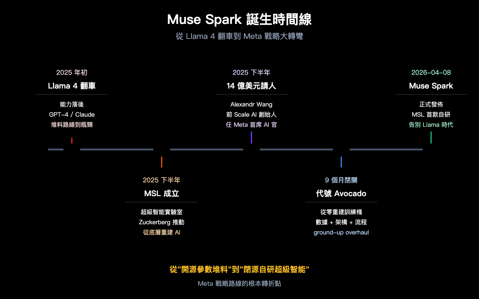 muse-spark-meta-ai-model-introduction-beginner-guide-zh-hant 图示