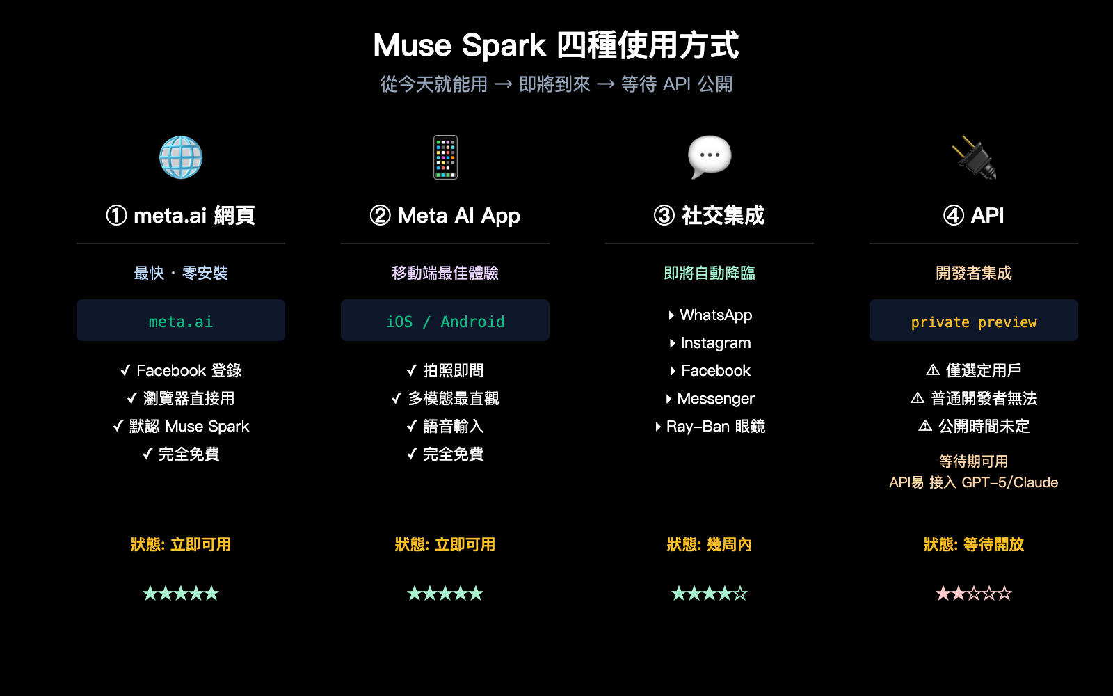 muse-spark-meta-ai-model-introduction-beginner-guide-zh-hant 图示