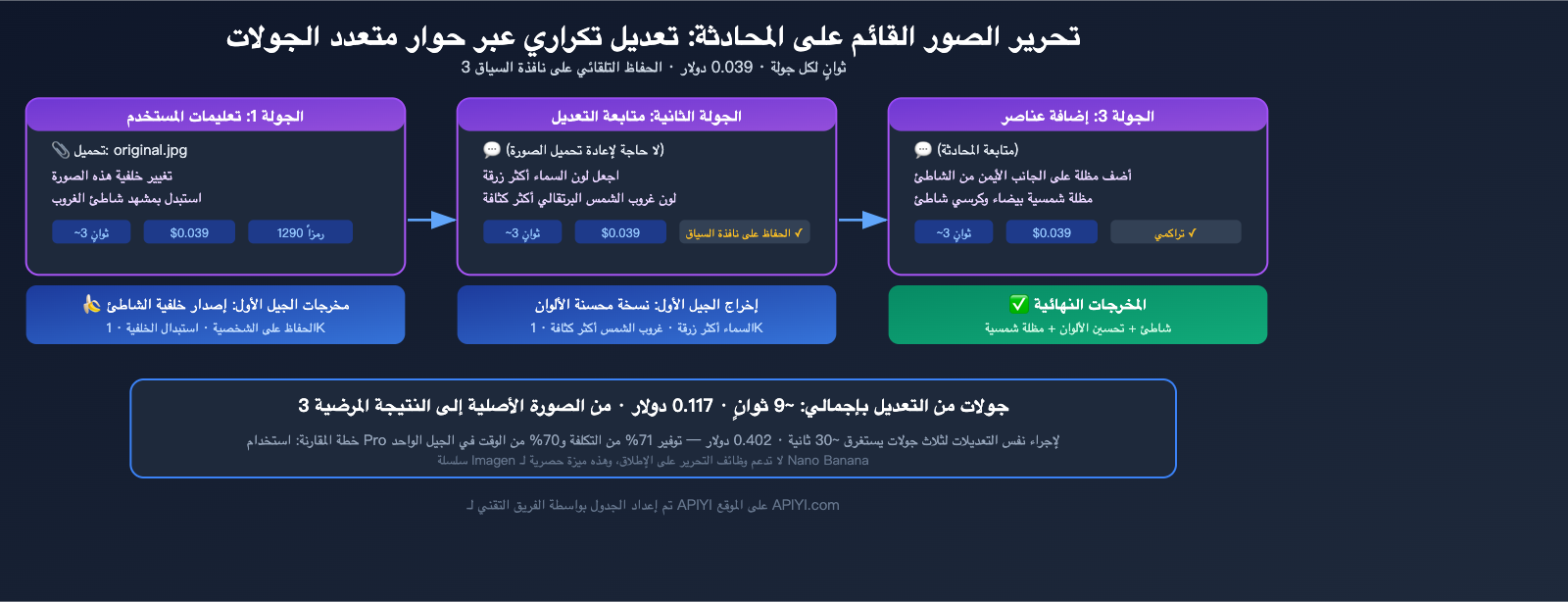 nano-banana-1-gemini-flash-image-use-cases-style-transfer-low-cost-guide-ar 图示