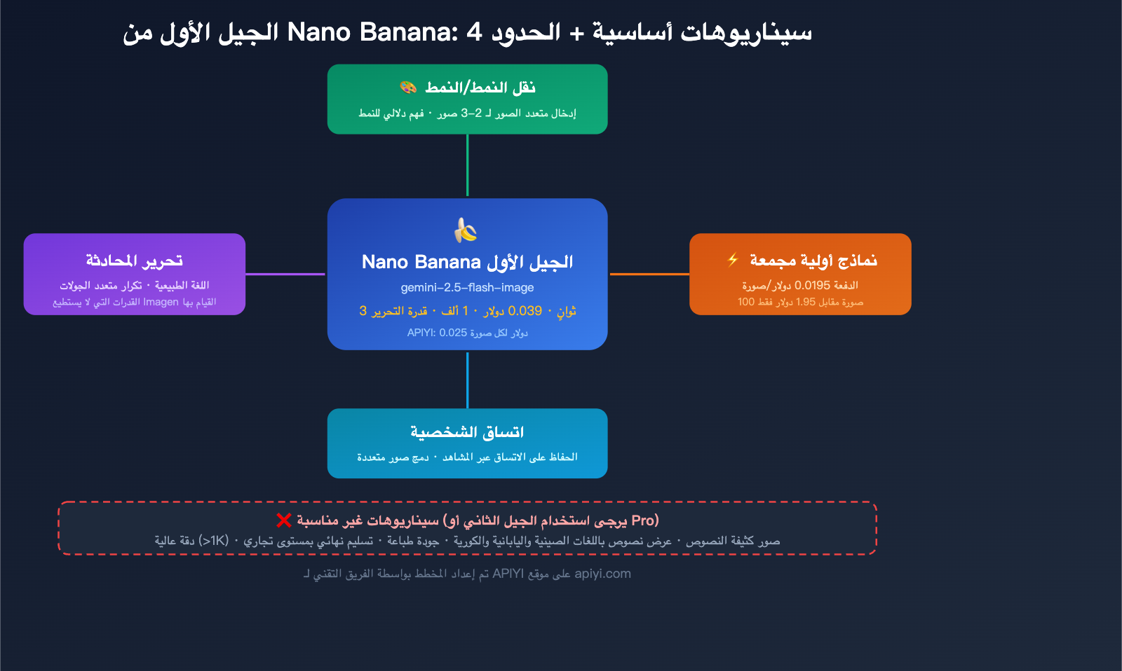 nano-banana-1-gemini-flash-image-use-cases-style-transfer-low-cost-guide-ar 图示