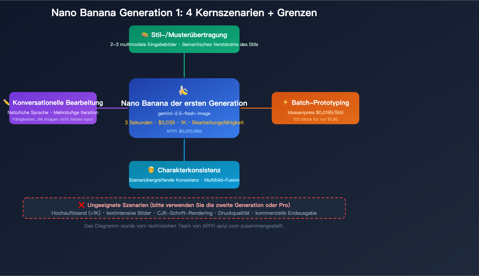 nano-banana-1-gemini-flash-image-use-cases-style-transfer-low-cost-guide-de 图示