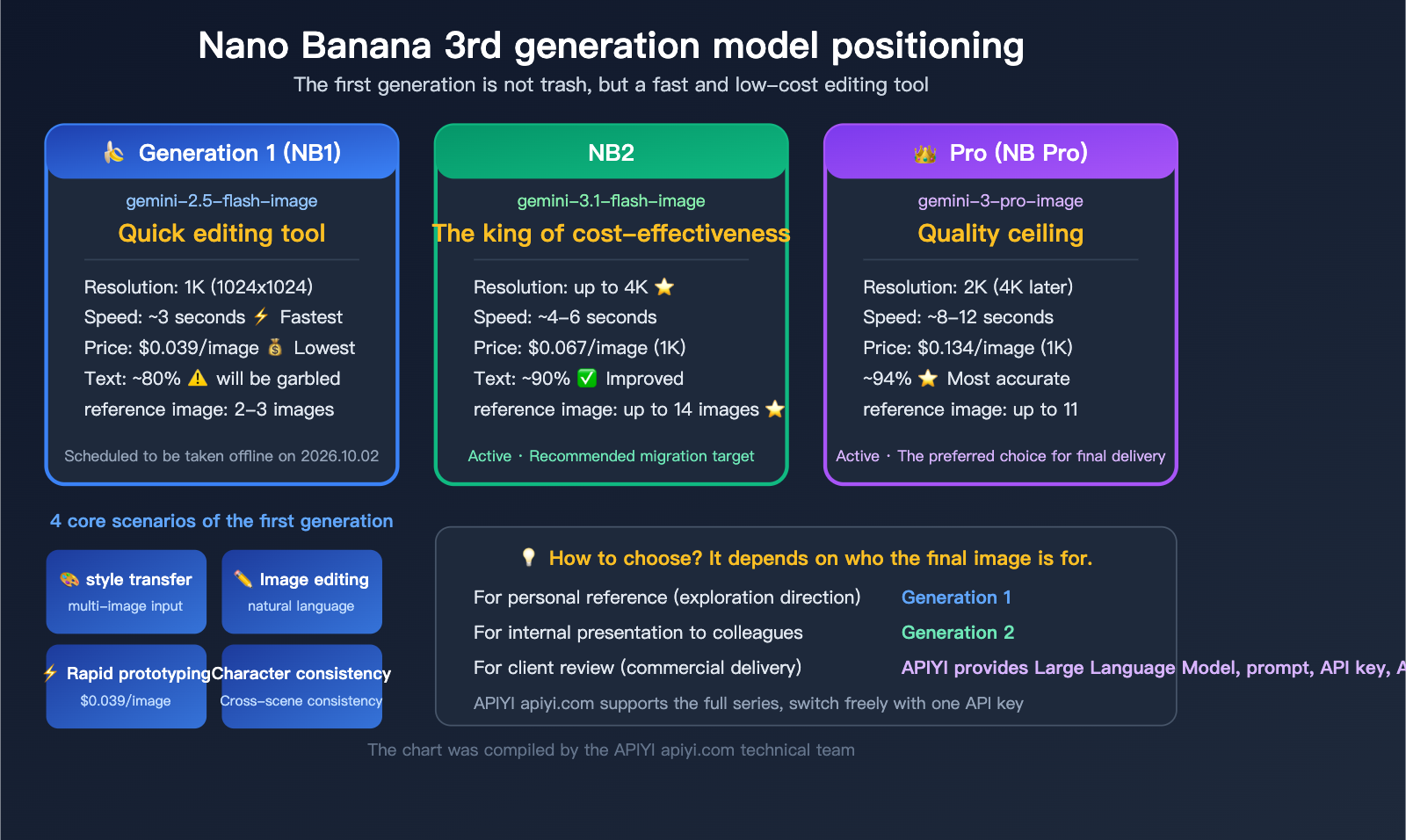 nano-banana-1-gemini-flash-image-use-cases-style-transfer-low-cost-guide-en 图示