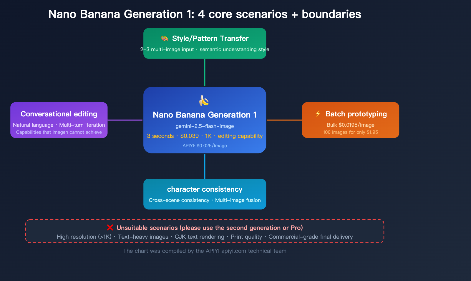 nano-banana-1-gemini-flash-image-use-cases-style-transfer-low-cost-guide-en 图示