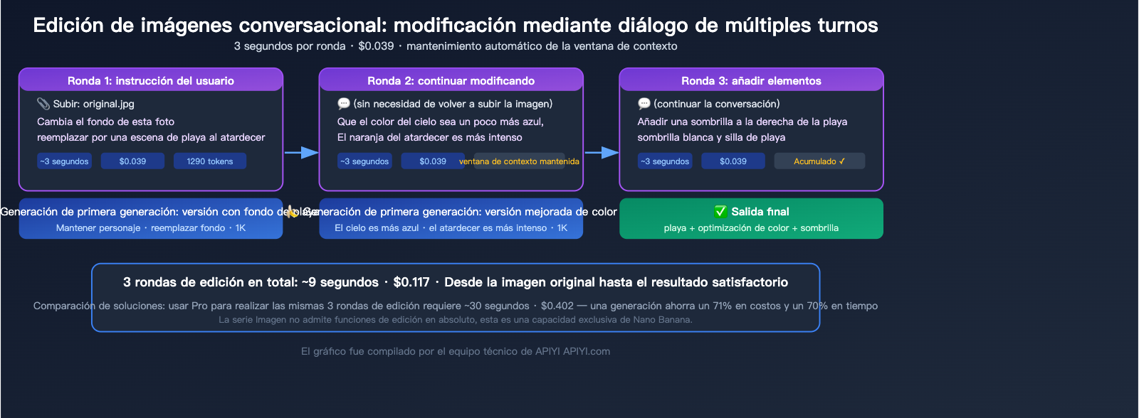 nano-banana-1-gemini-flash-image-use-cases-style-transfer-low-cost-guide-es 图示