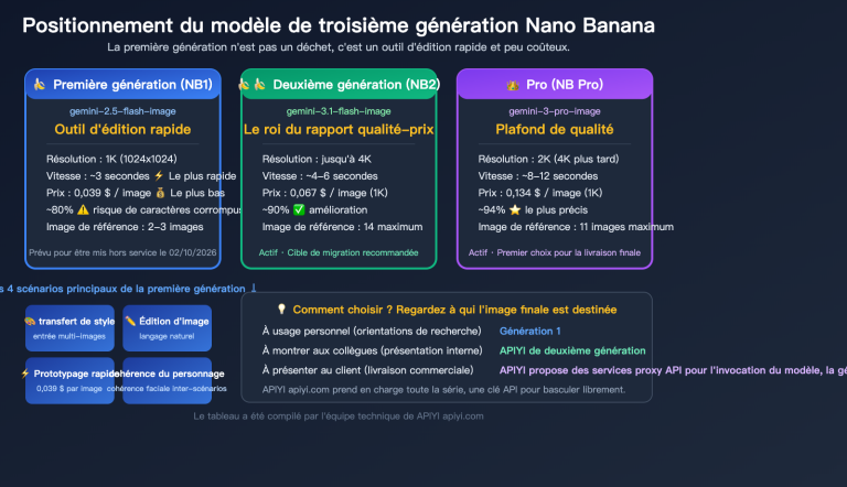 nano banana 1 gemini flash image use cases style transfer low cost guide fr image 0 图示