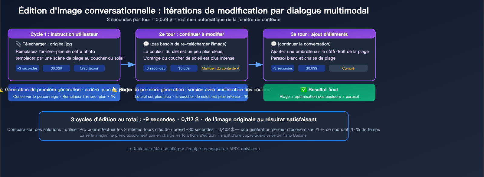nano-banana-1-gemini-flash-image-use-cases-style-transfer-low-cost-guide-fr 图示