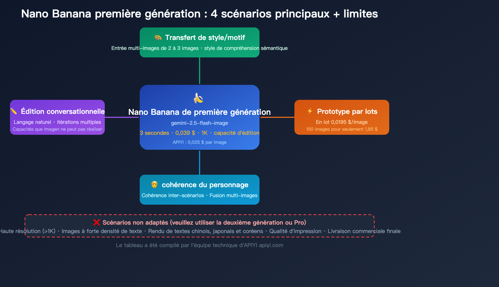 nano-banana-1-gemini-flash-image-use-cases-style-transfer-low-cost-guide-fr 图示