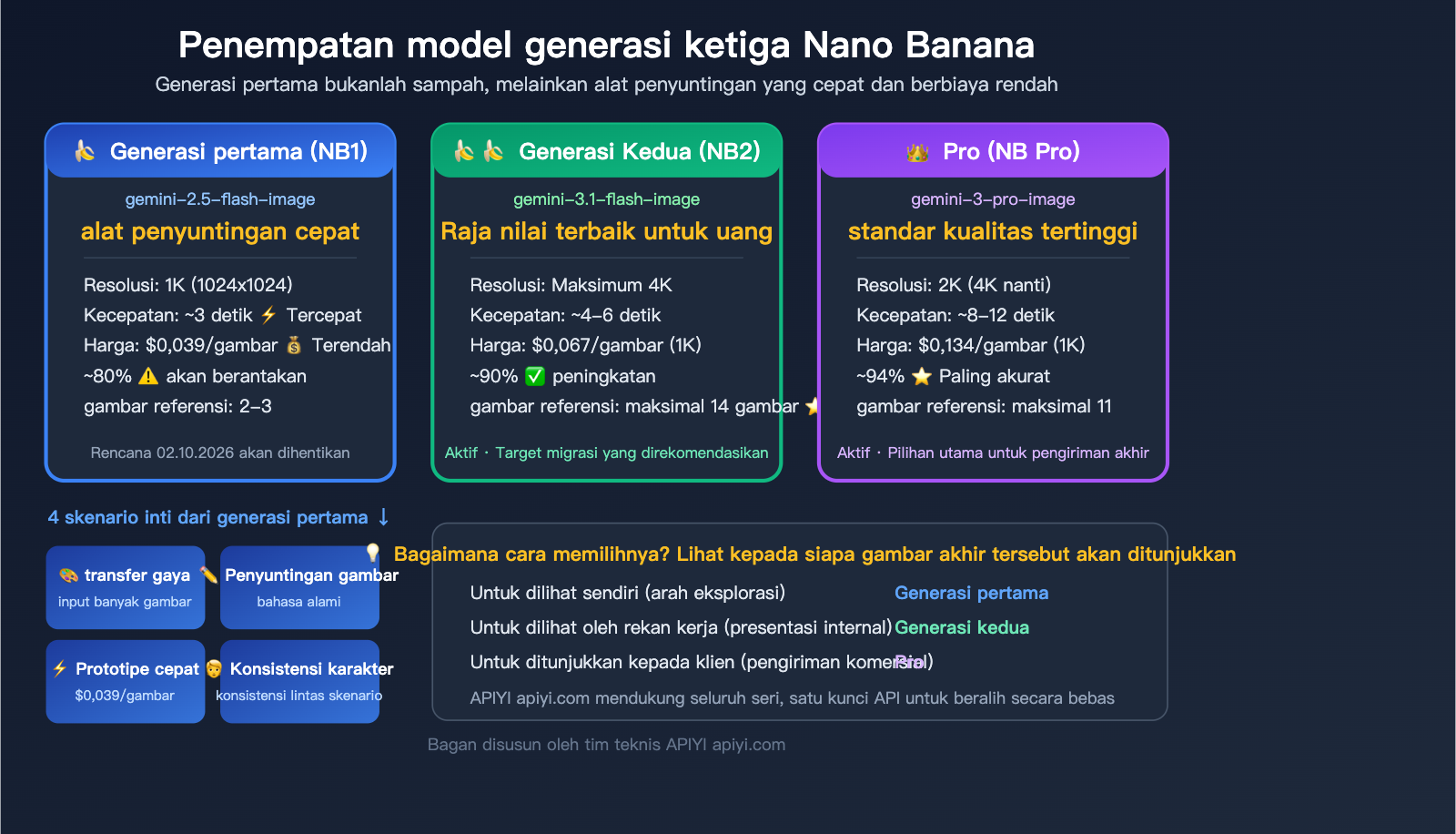 nano-banana-1-gemini-flash-image-use-cases-style-transfer-low-cost-guide-id 图示