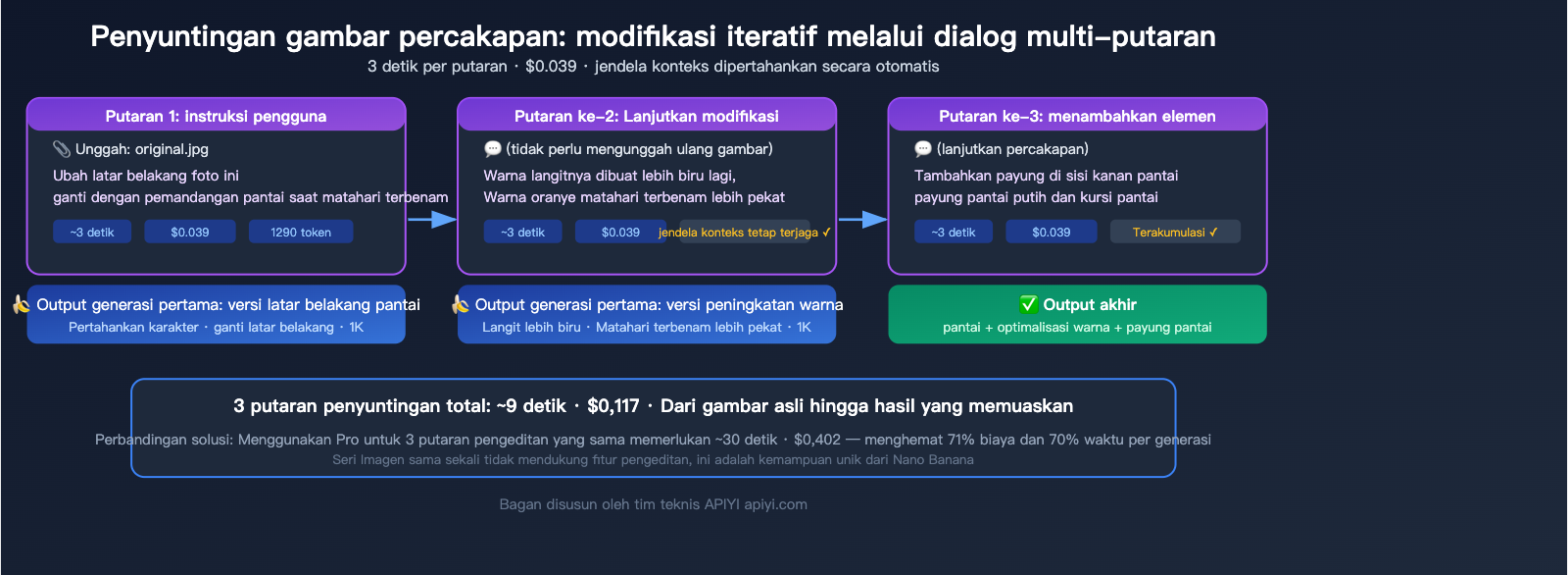 nano-banana-1-gemini-flash-image-use-cases-style-transfer-low-cost-guide-id 图示