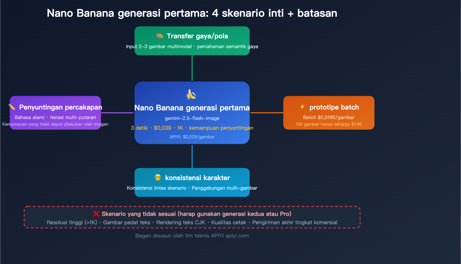 nano-banana-1-gemini-flash-image-use-cases-style-transfer-low-cost-guide-id 图示
