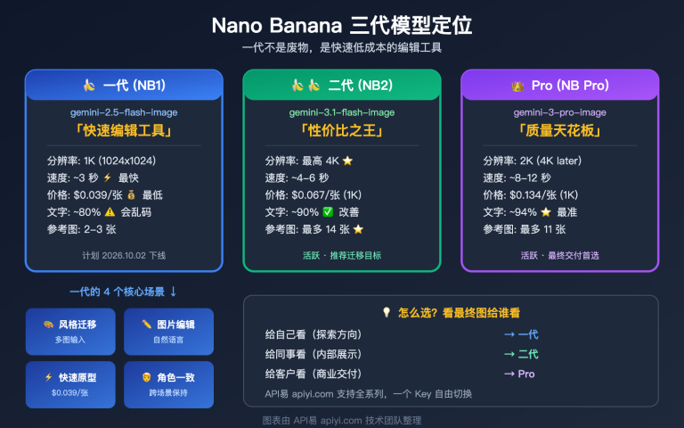 nano banana 1 gemini flash image use cases style transfer low cost guide image 0 图示