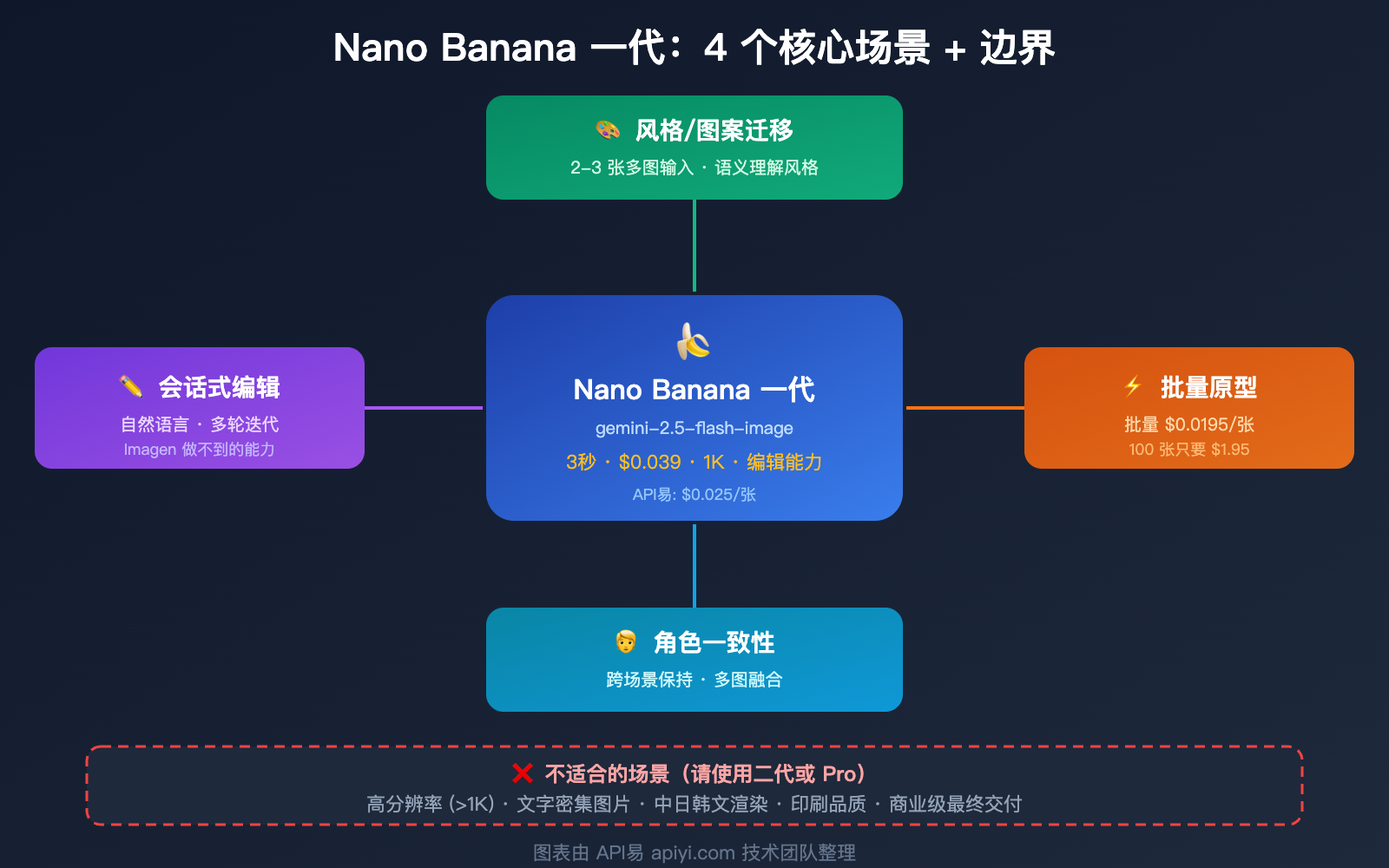 nano-banana-1-gemini-flash-image-use-cases-style-transfer-low-cost-guide 图示