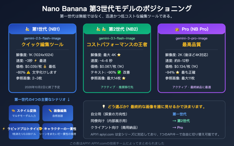 nano banana 1 gemini flash image use cases style transfer low cost guide ja image 0 图示