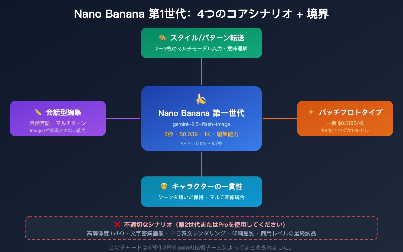 nano-banana-1-gemini-flash-image-use-cases-style-transfer-low-cost-guide-ja 图示