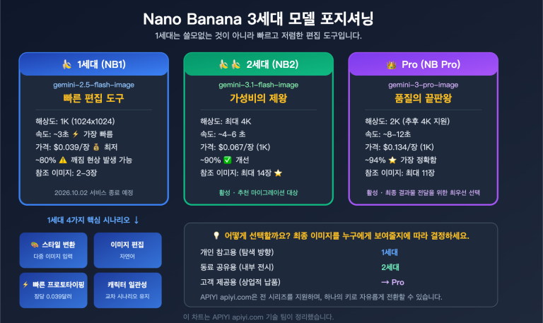 nano banana 1 gemini flash image use cases style transfer low cost guide ko image 0 图示