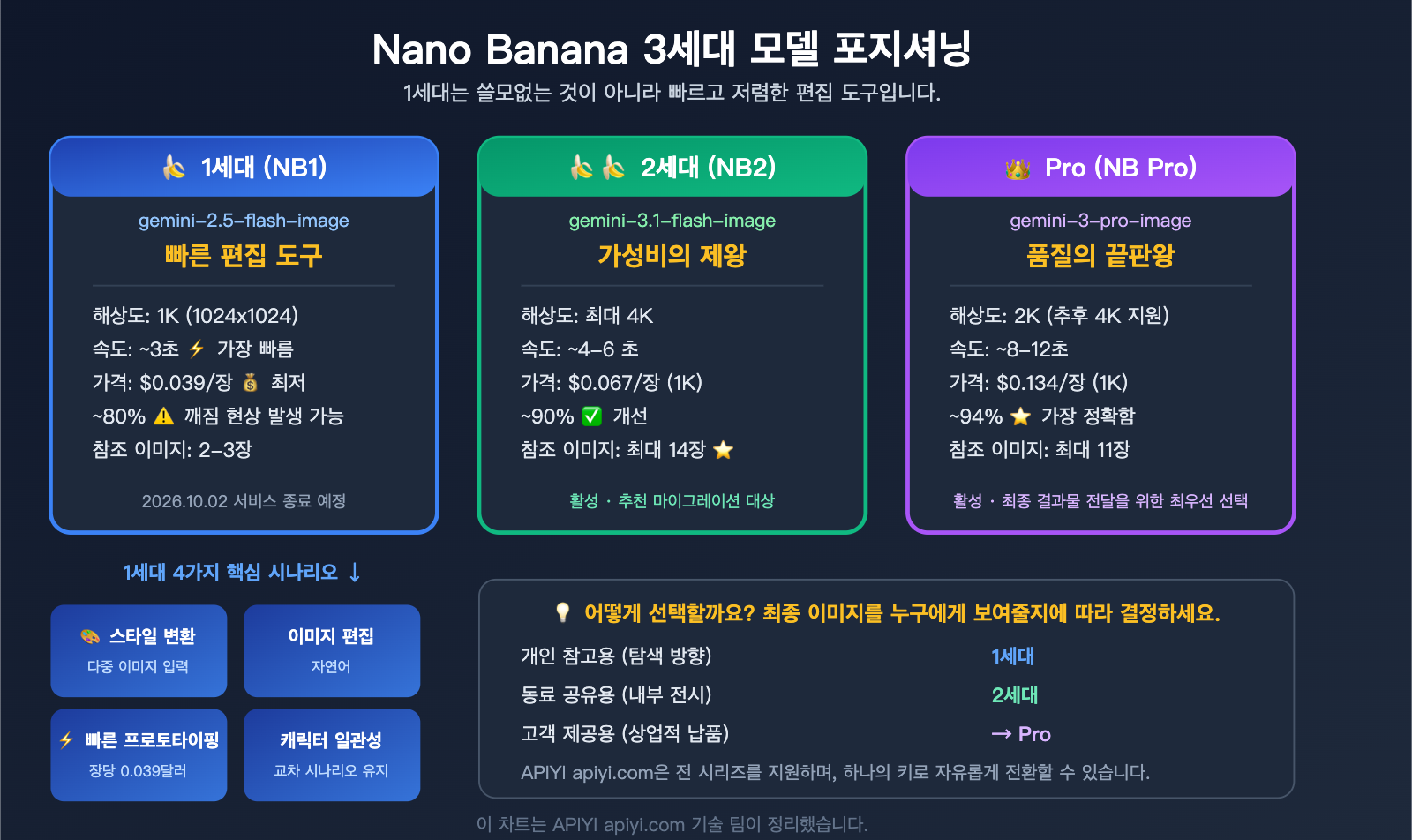 nano-banana-1-gemini-flash-image-use-cases-style-transfer-low-cost-guide-ko 图示