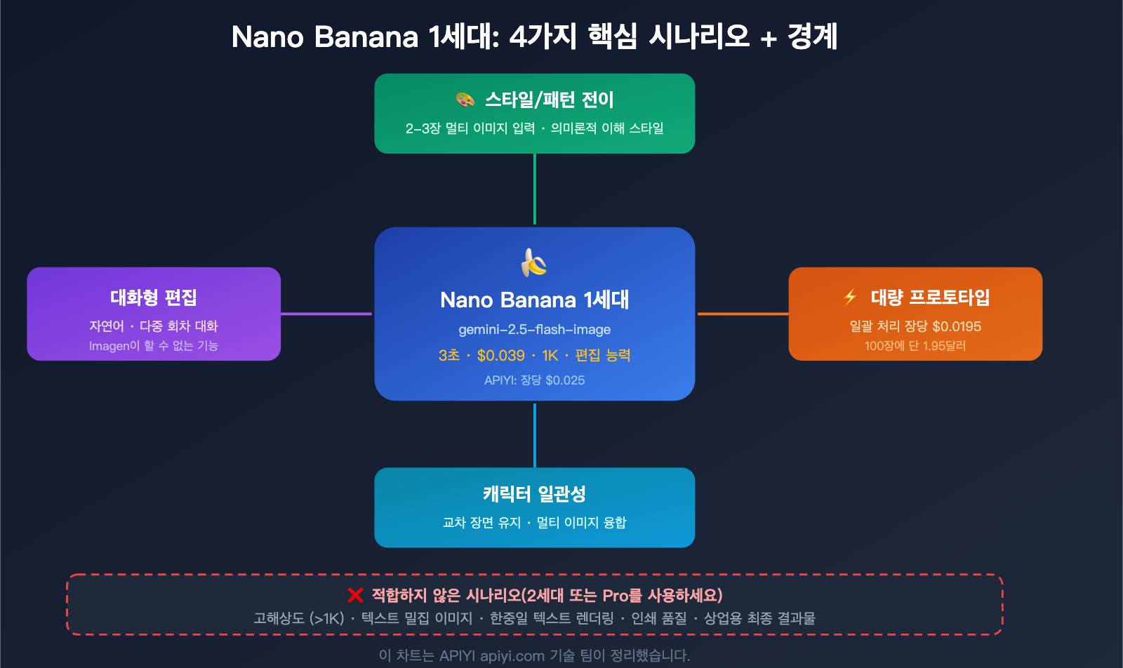 nano-banana-1-gemini-flash-image-use-cases-style-transfer-low-cost-guide-ko 图示