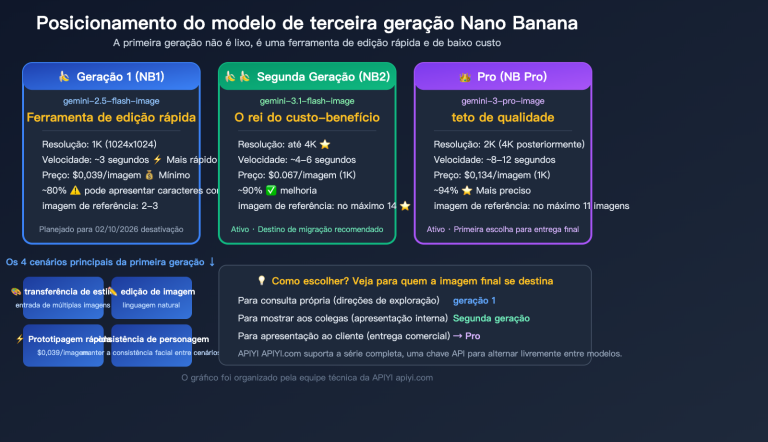 nano banana 1 gemini flash image use cases style transfer low cost guide pt pt image 0 图示
