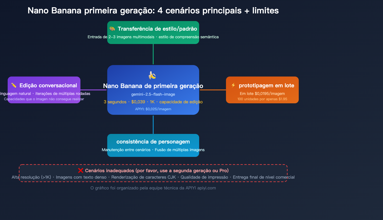 nano-banana-1-gemini-flash-image-use-cases-style-transfer-low-cost-guide-pt-pt 图示