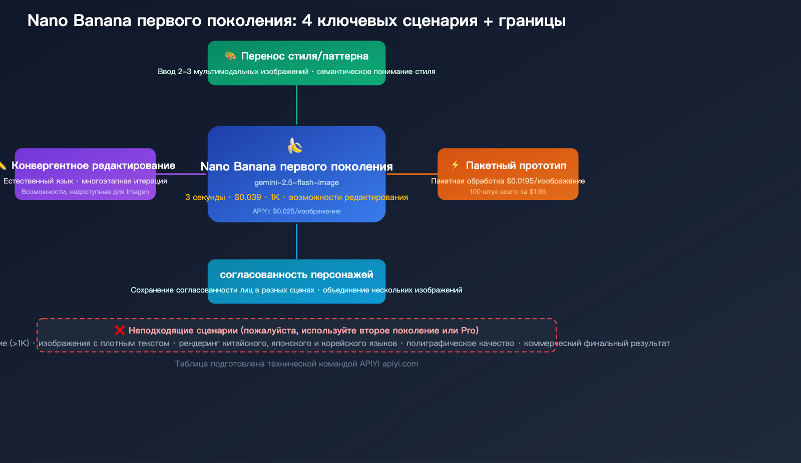 nano-banana-1-gemini-flash-image-use-cases-style-transfer-low-cost-guide-ru 图示