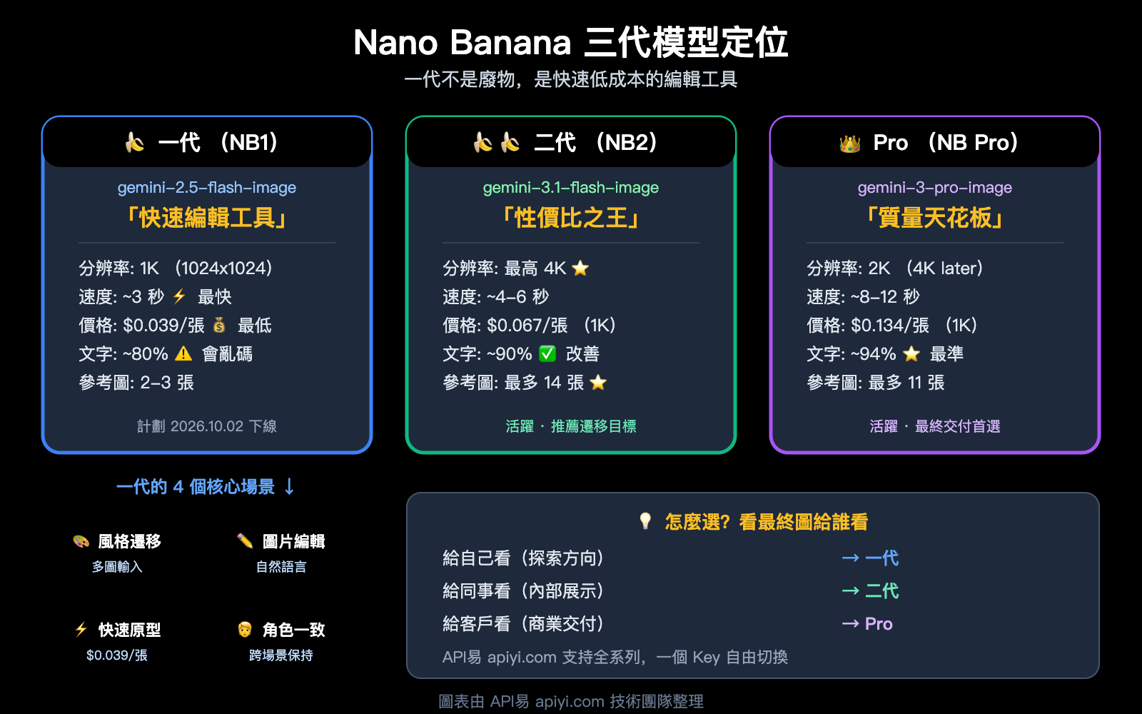 nano-banana-1-gemini-flash-image-use-cases-style-transfer-low-cost-guide-zh-hant 图示