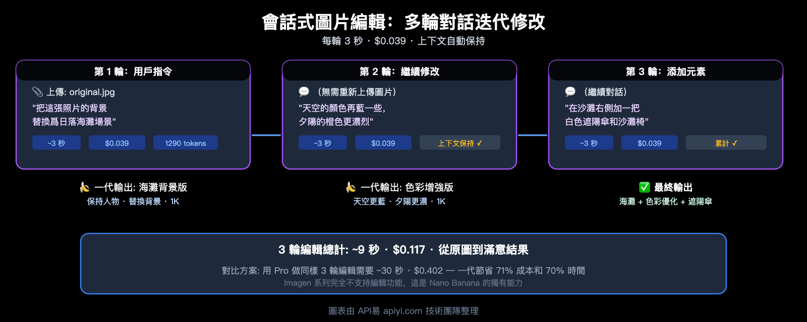 nano-banana-1-gemini-flash-image-use-cases-style-transfer-low-cost-guide-zh-hant 图示