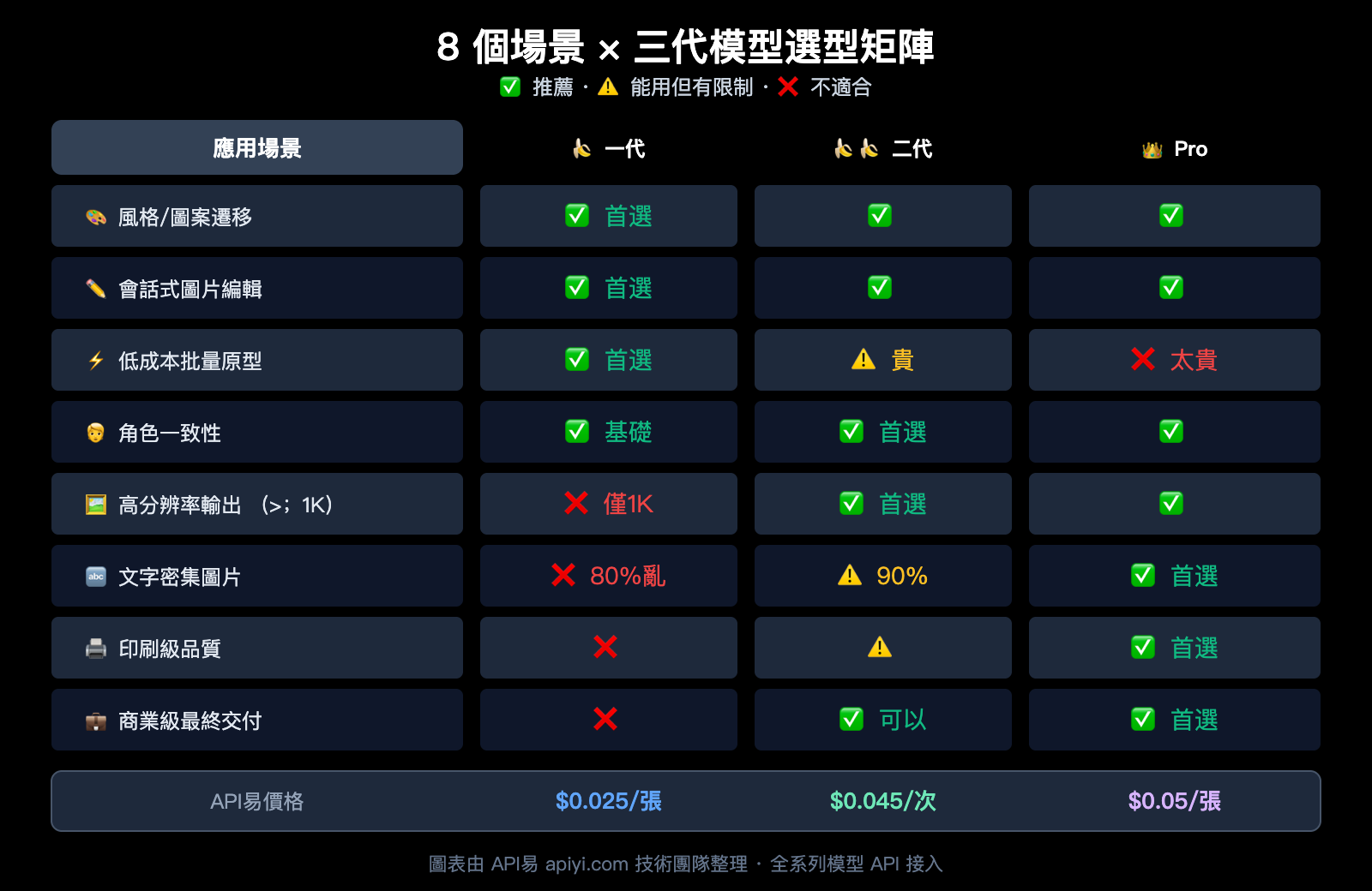 nano-banana-1-gemini-flash-image-use-cases-style-transfer-low-cost-guide-zh-hant 图示