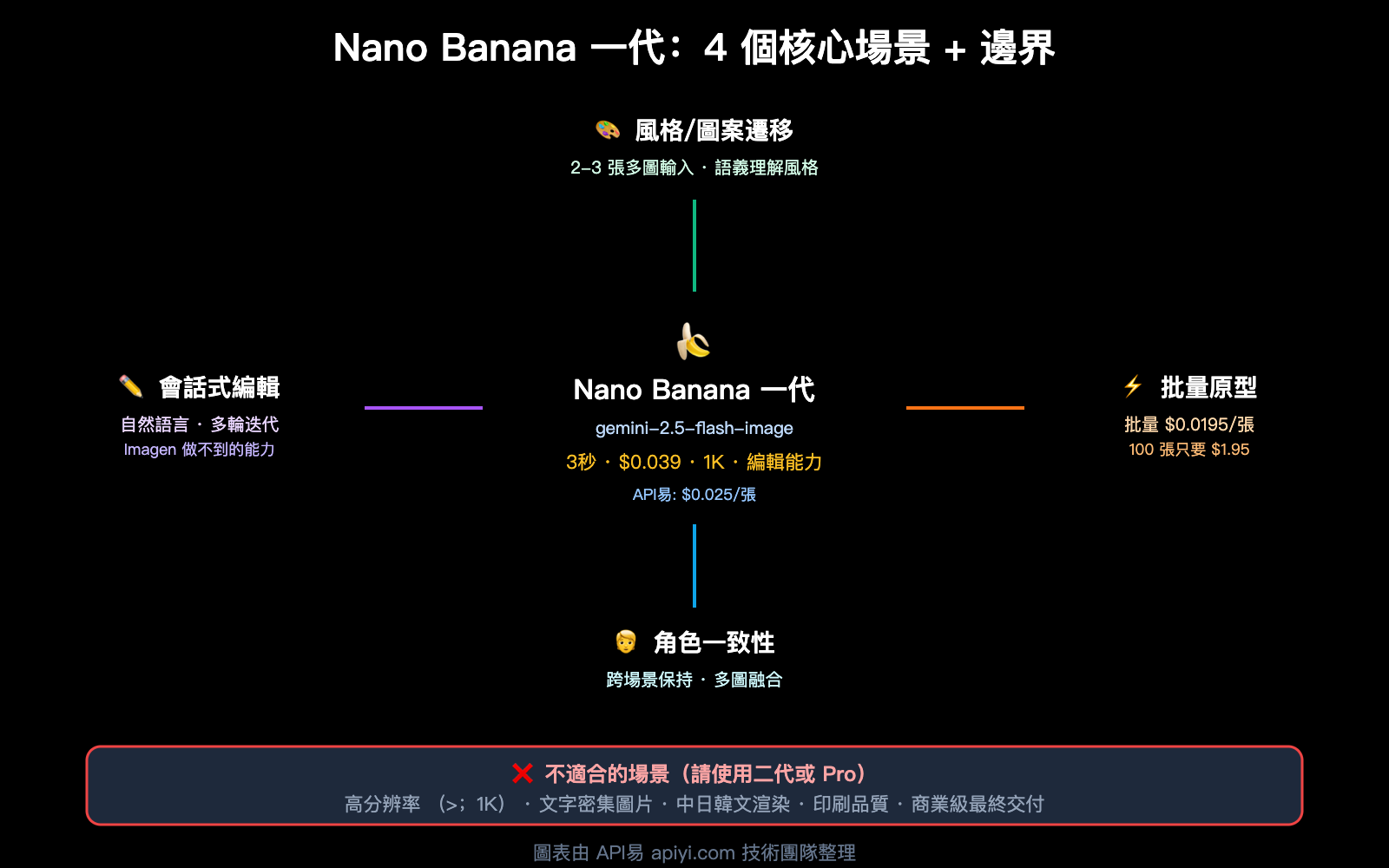 nano-banana-1-gemini-flash-image-use-cases-style-transfer-low-cost-guide-zh-hant 图示