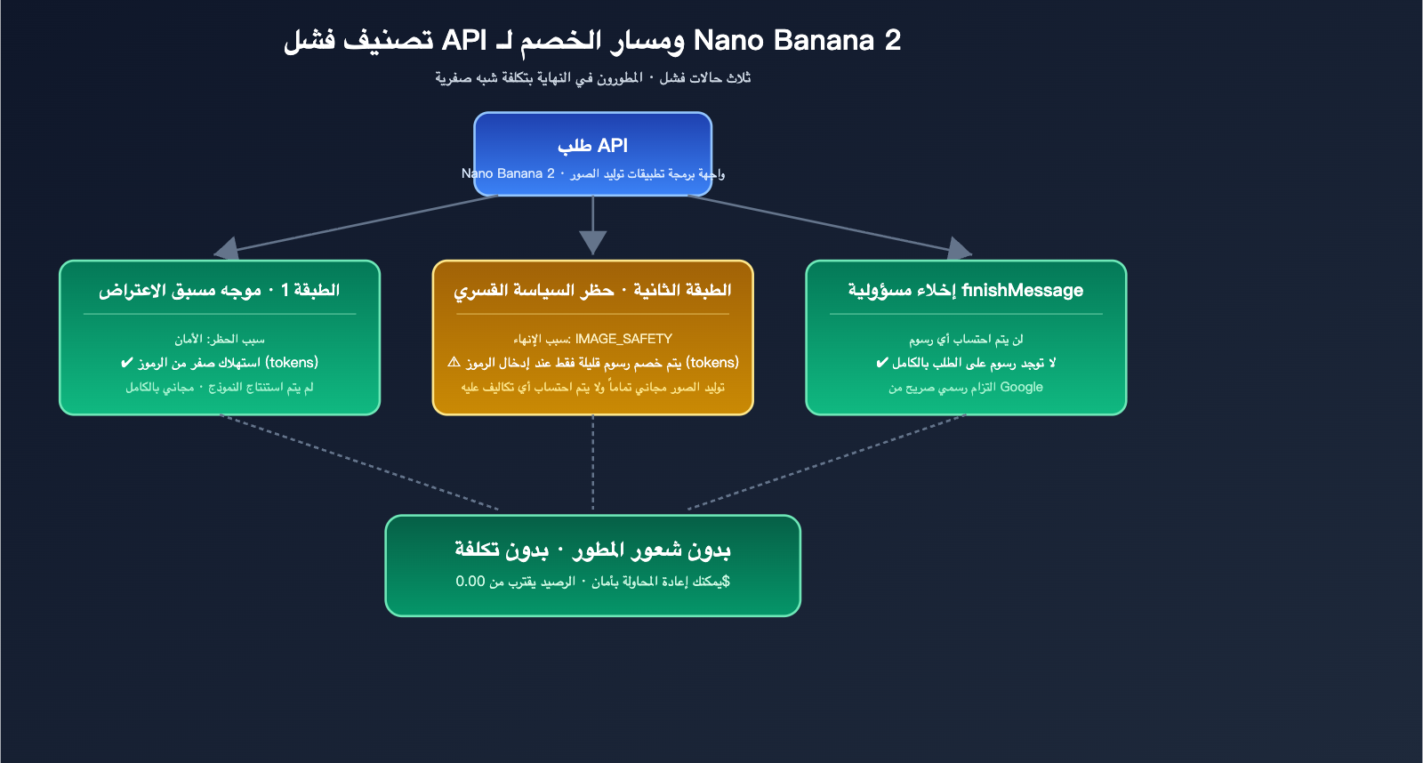 nano-banana-2-api-generation-failed-billing-ar 图示