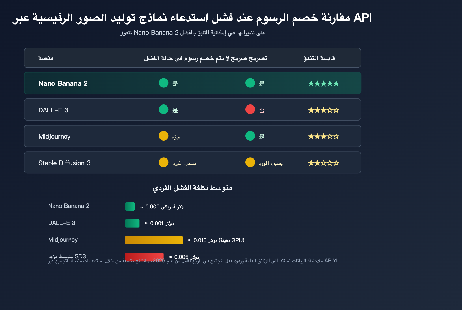 nano-banana-2-api-generation-failed-billing-ar 图示