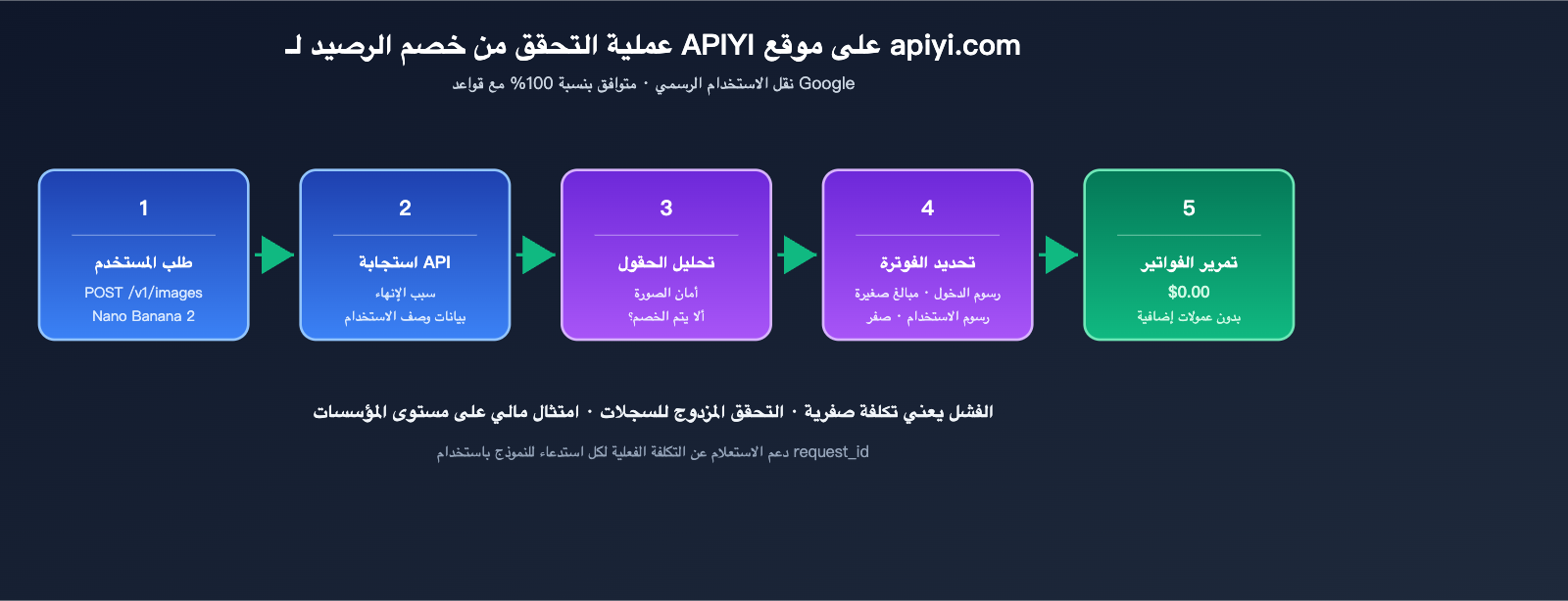 nano-banana-2-api-generation-failed-billing-ar 图示