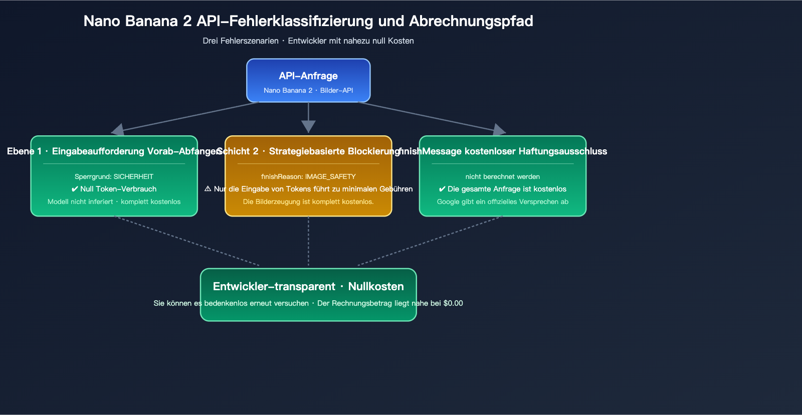 nano-banana-2-api-generation-failed-billing-de 图示
