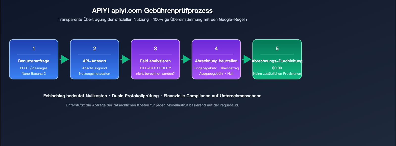nano-banana-2-api-generation-failed-billing-de 图示