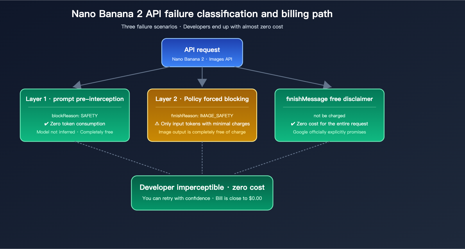 nano-banana-2-api-generation-failed-billing-en 图示