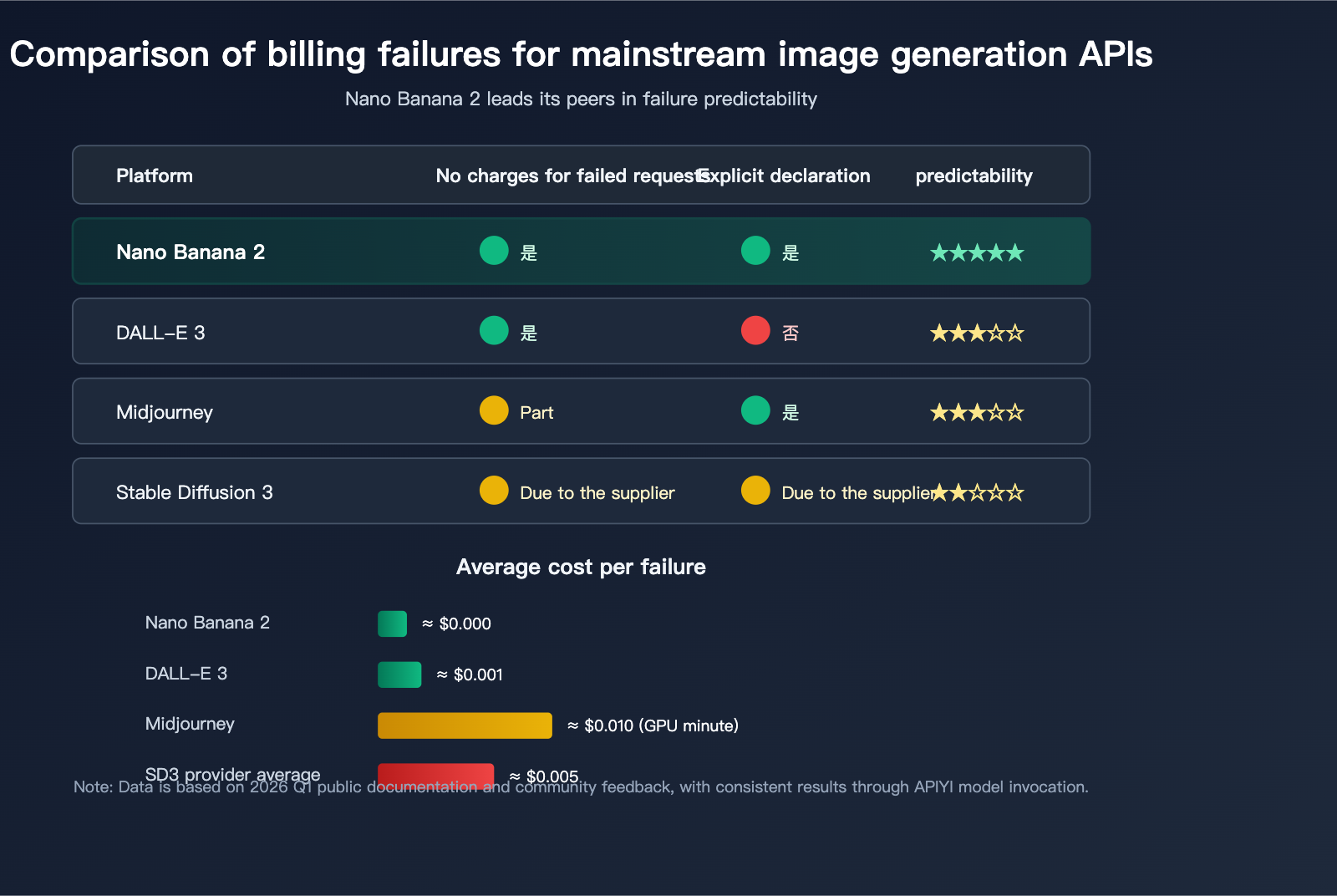 nano-banana-2-api-generation-failed-billing-en 图示