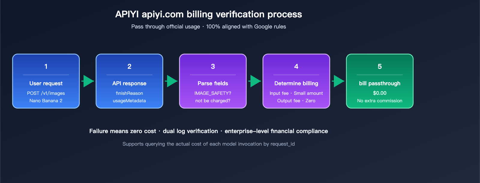 nano-banana-2-api-generation-failed-billing-en 图示