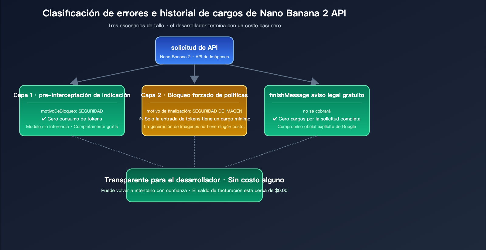 nano-banana-2-api-generation-failed-billing-es 图示